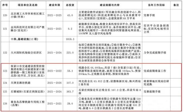 总投资超10万亿！冀苏豫等6省市2020重大项目一览