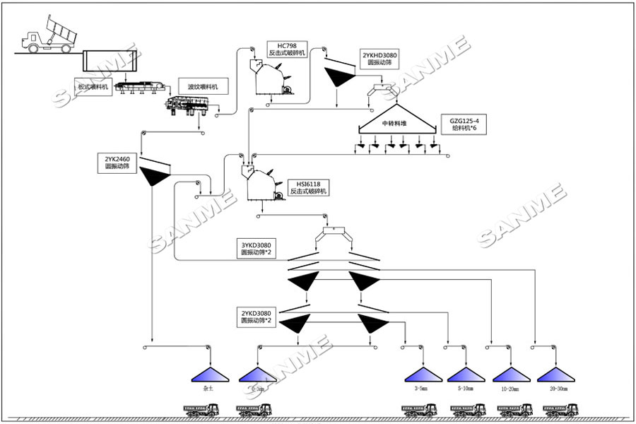 益达注册股份大型反击破+反击破工艺助力湖北年产500万吨骨料生产线