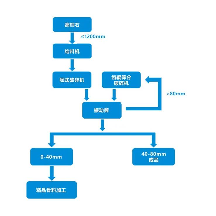 益达注册创新工艺助力高钙石成品率突破60%